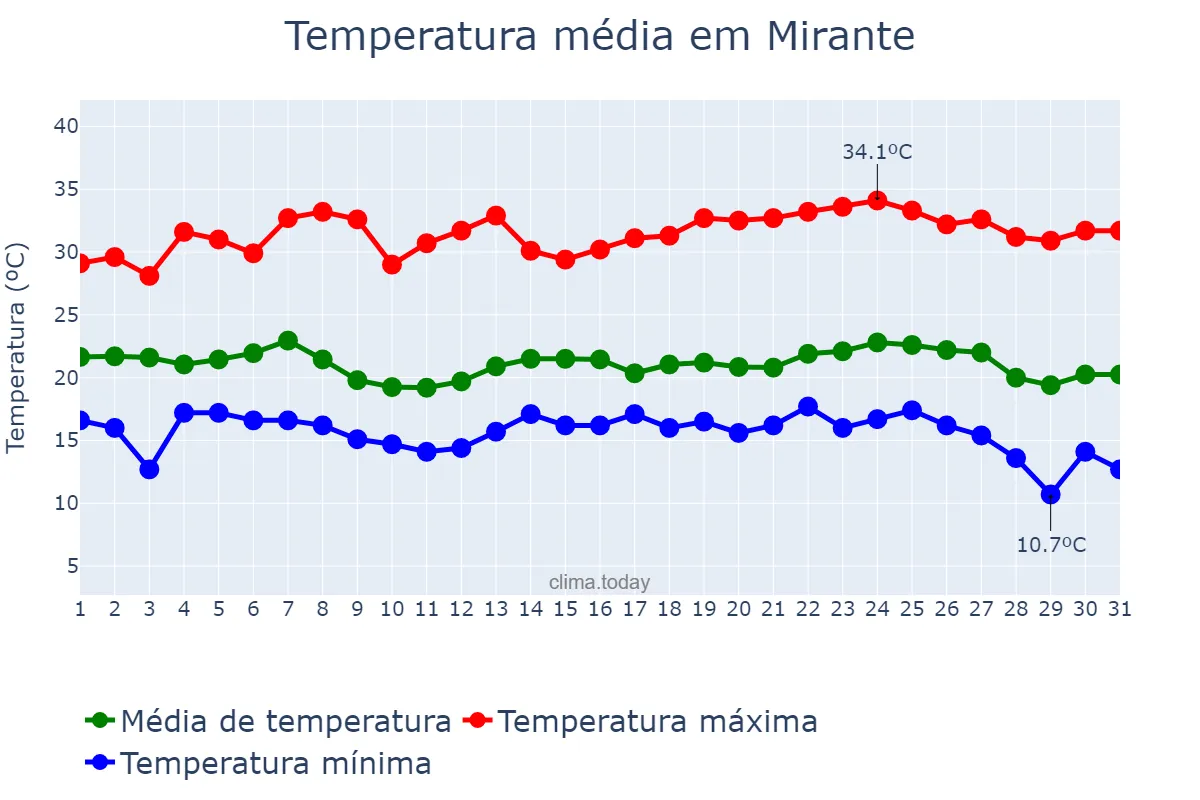 Temperatura em maio em Mirante, BA, BR