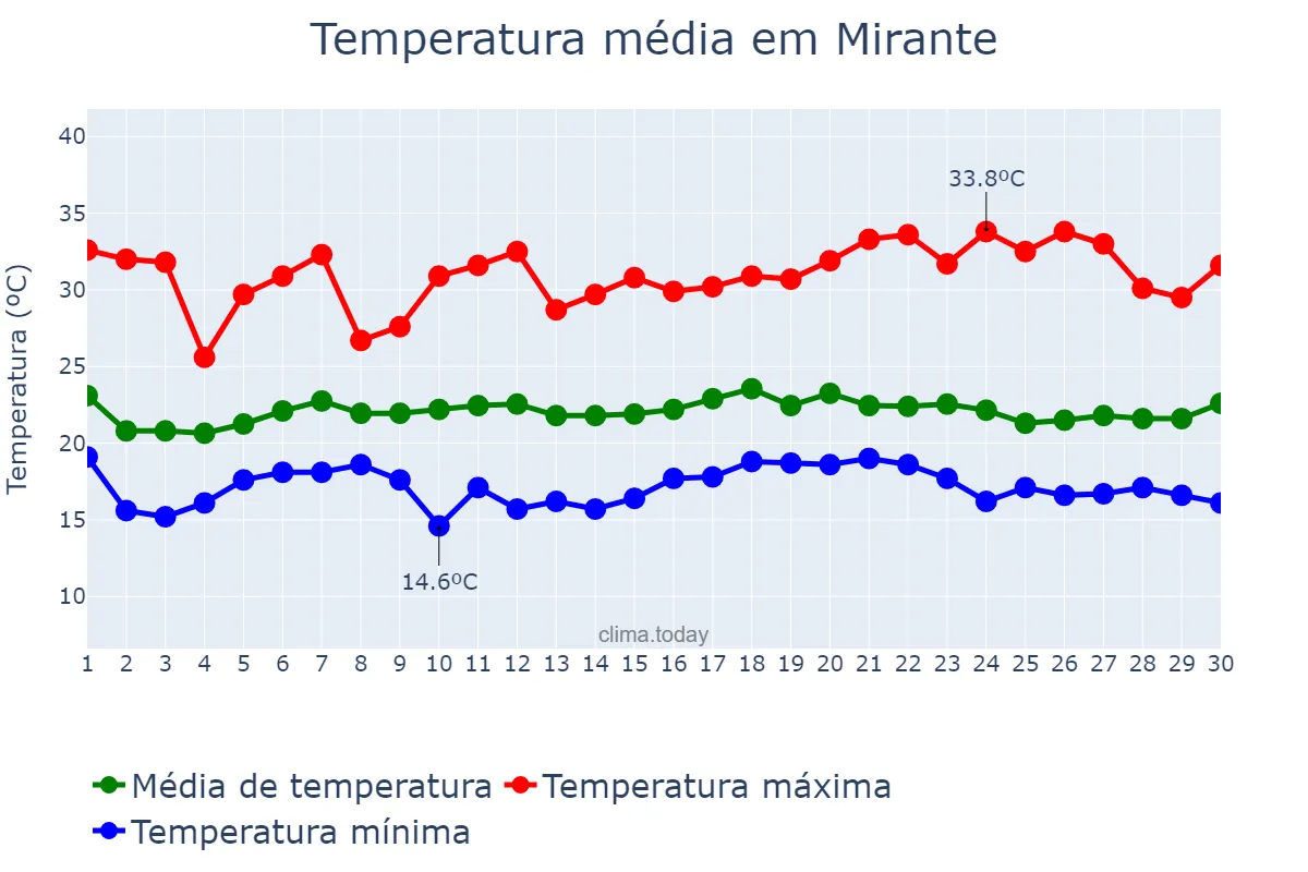 Temperatura em novembro em Mirante, BA, BR