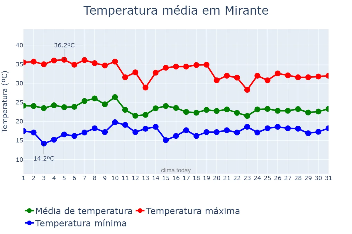 Temperatura em outubro em Mirante, BA, BR