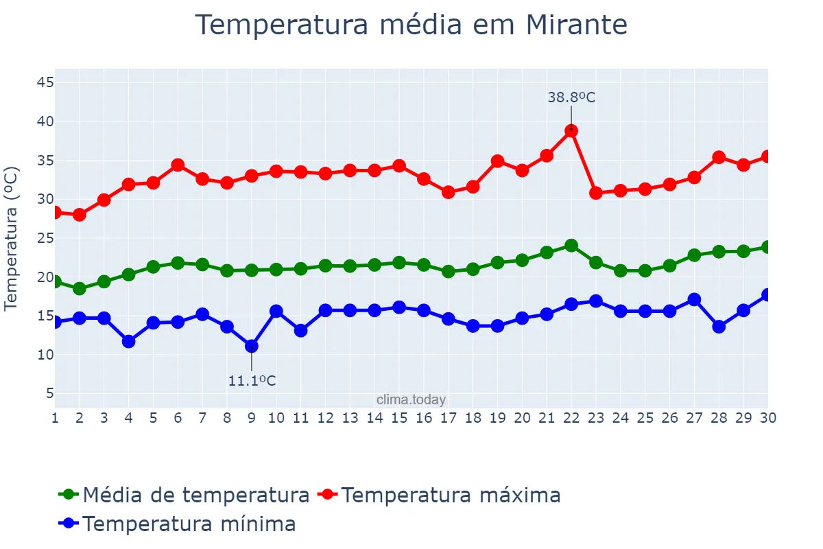 Temperatura em setembro em Mirante, BA, BR