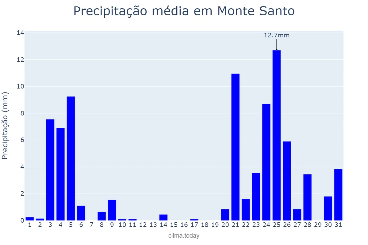Precipitação em dezembro em Monte Santo, BA, BR