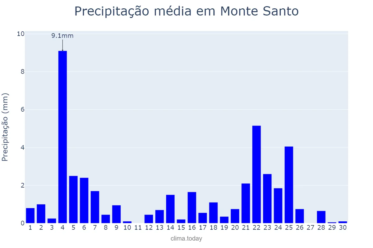 Precipitação em junho em Monte Santo, BA, BR