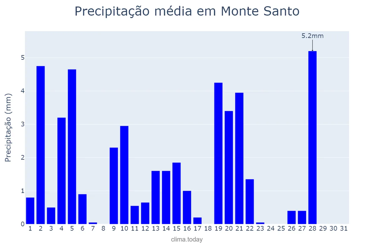 Precipitação em maio em Monte Santo, BA, BR