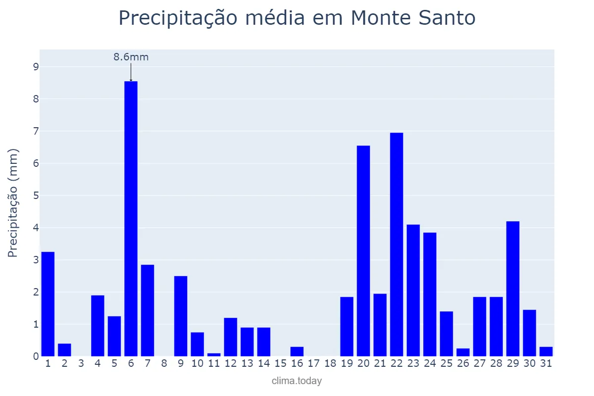 Precipitação em marco em Monte Santo, BA, BR