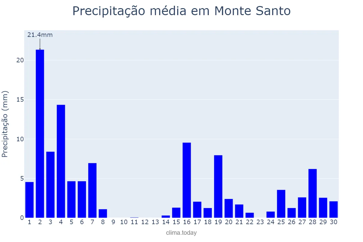 Precipitação em novembro em Monte Santo, BA, BR