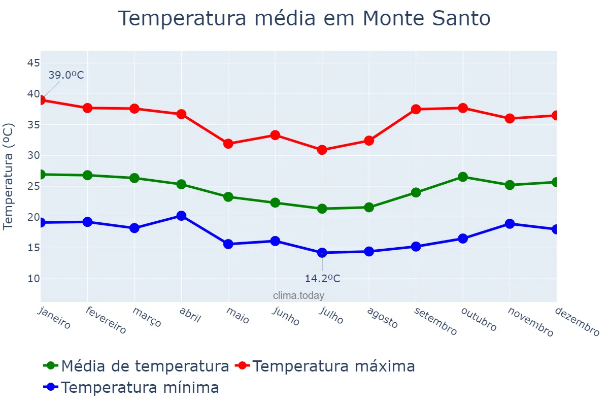 Temperatura anual em Monte Santo, BA, BR