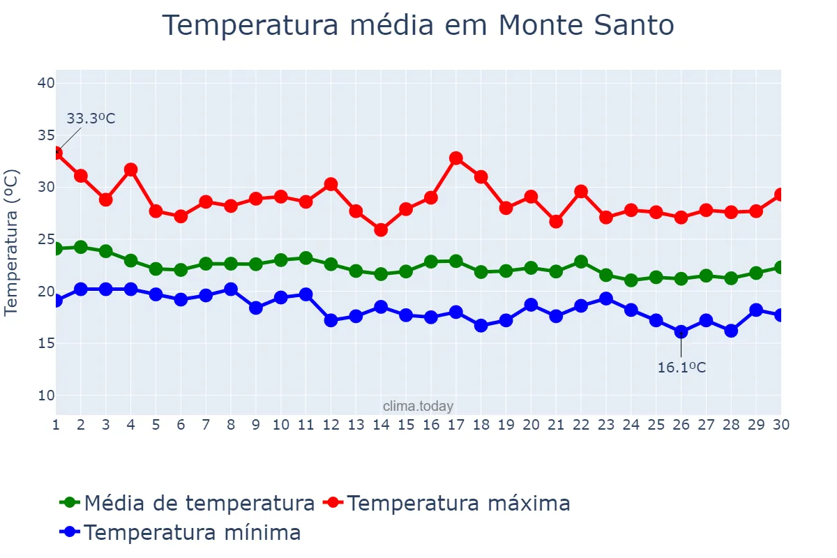 Temperatura em junho em Monte Santo, BA, BR