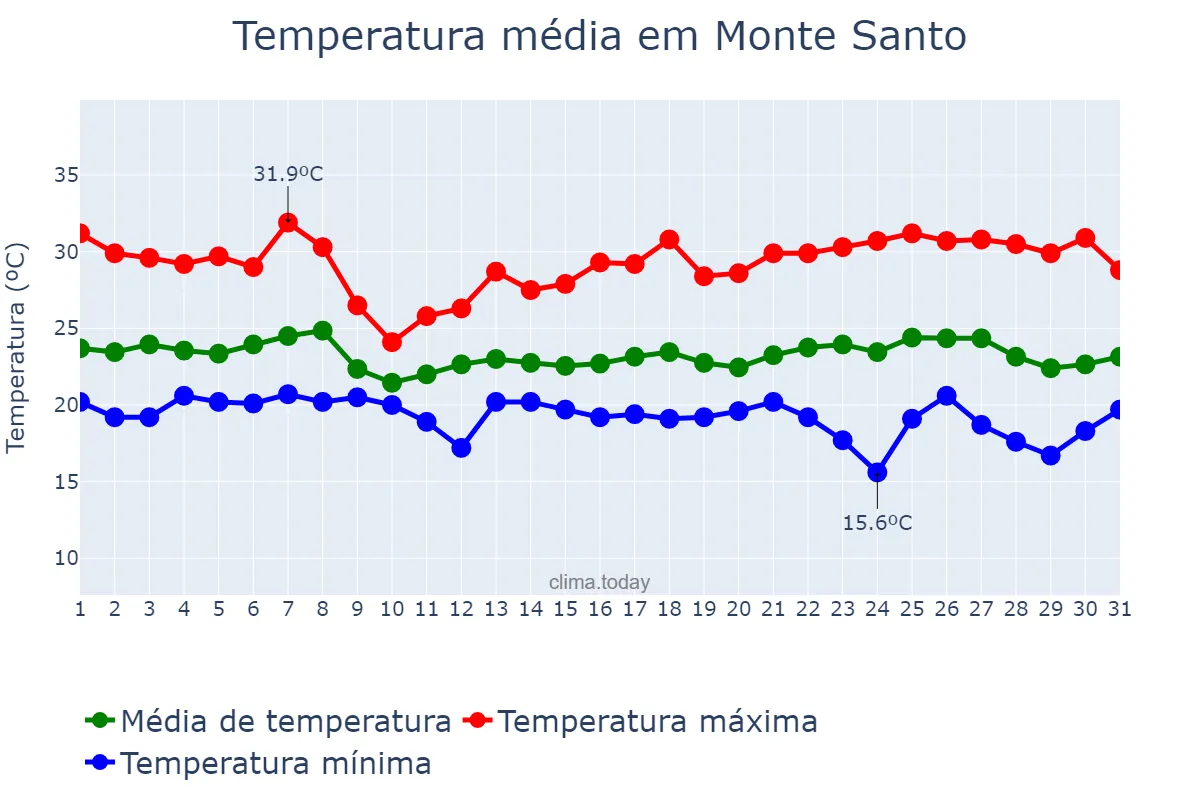 Temperatura em maio em Monte Santo, BA, BR