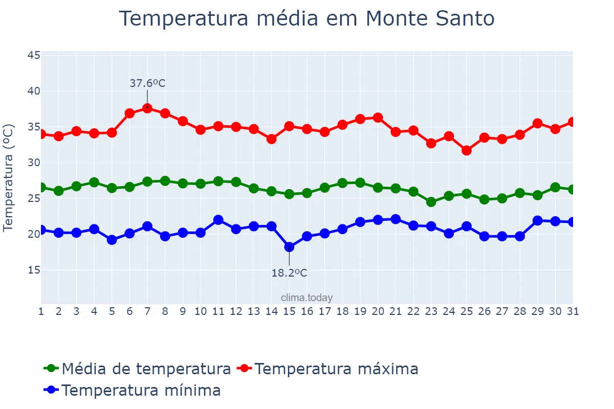 Temperatura em marco em Monte Santo, BA, BR