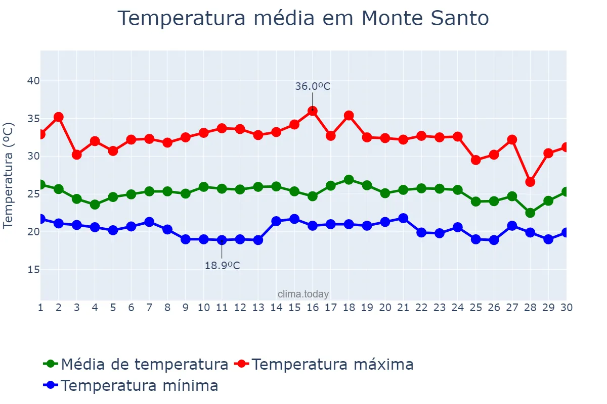 Temperatura em novembro em Monte Santo, BA, BR