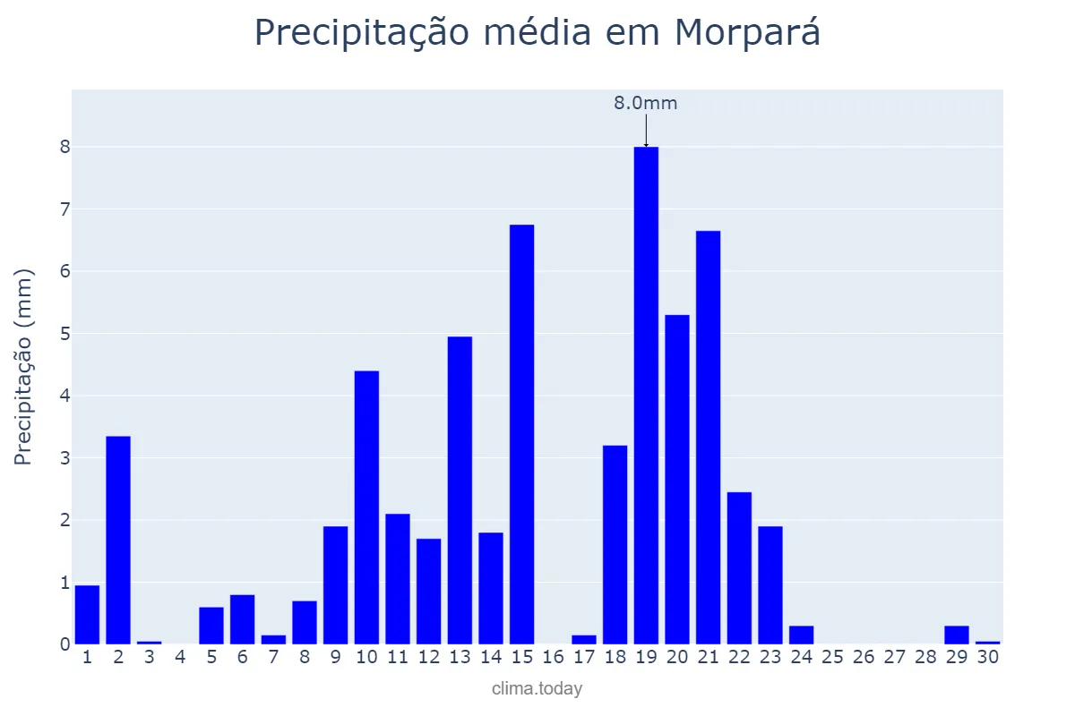 Precipitação em abril em Morpará, BA, BR