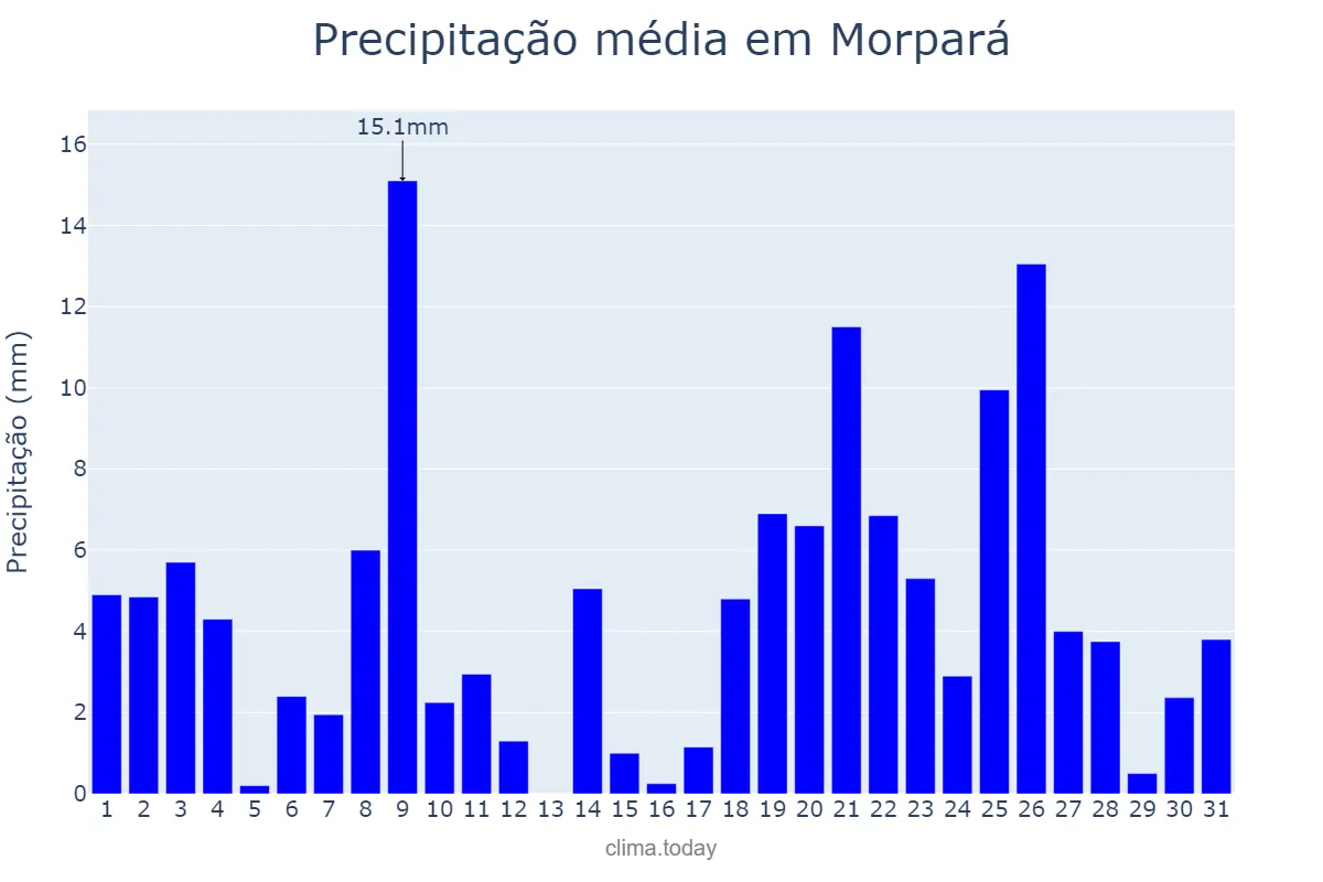 Precipitação em dezembro em Morpará, BA, BR