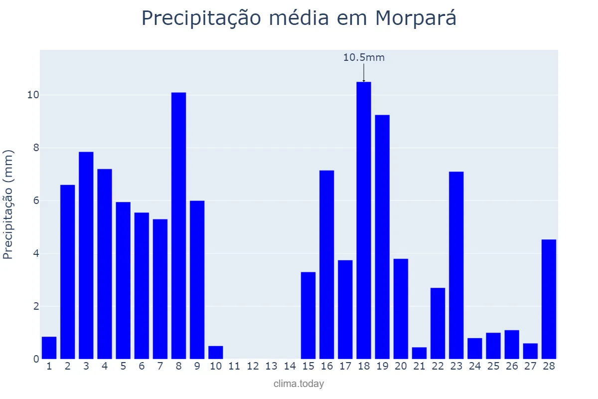 Precipitação em fevereiro em Morpará, BA, BR
