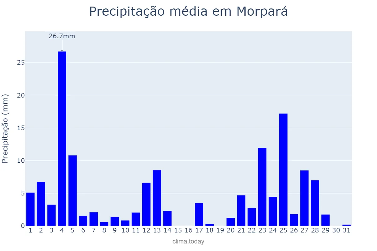 Precipitação em janeiro em Morpará, BA, BR