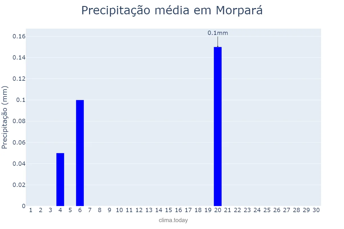 Precipitação em junho em Morpará, BA, BR