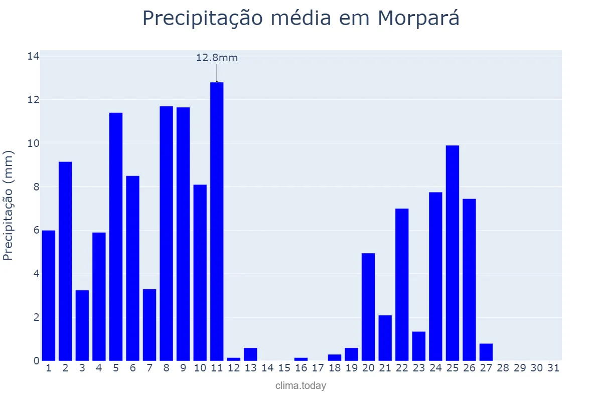Precipitação em marco em Morpará, BA, BR