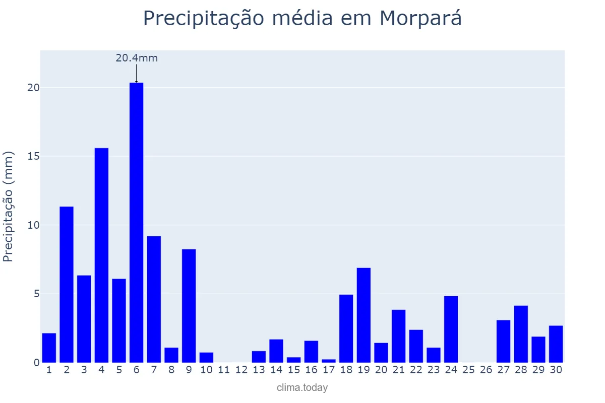 Precipitação em novembro em Morpará, BA, BR