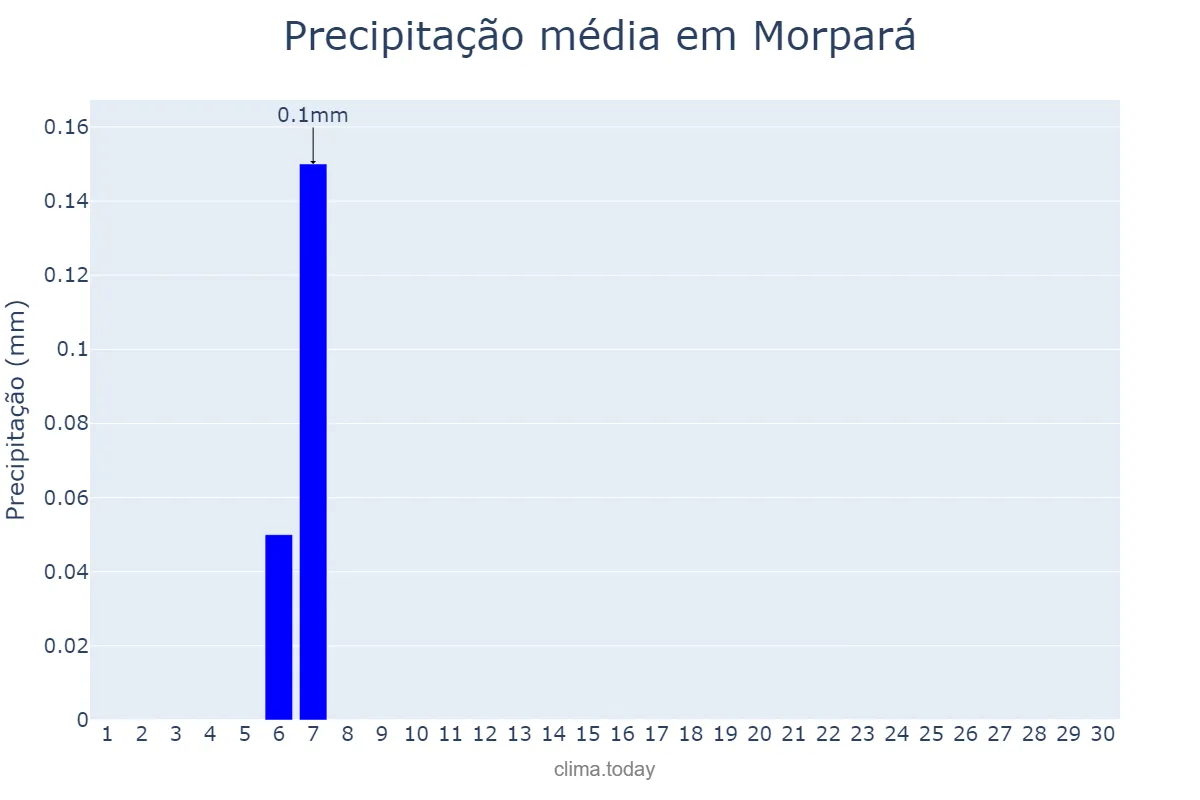 Precipitação em setembro em Morpará, BA, BR