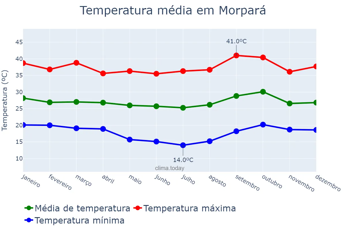 Temperatura anual em Morpará, BA, BR