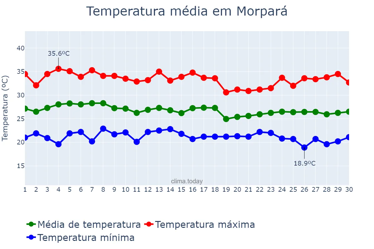 Temperatura em abril em Morpará, BA, BR