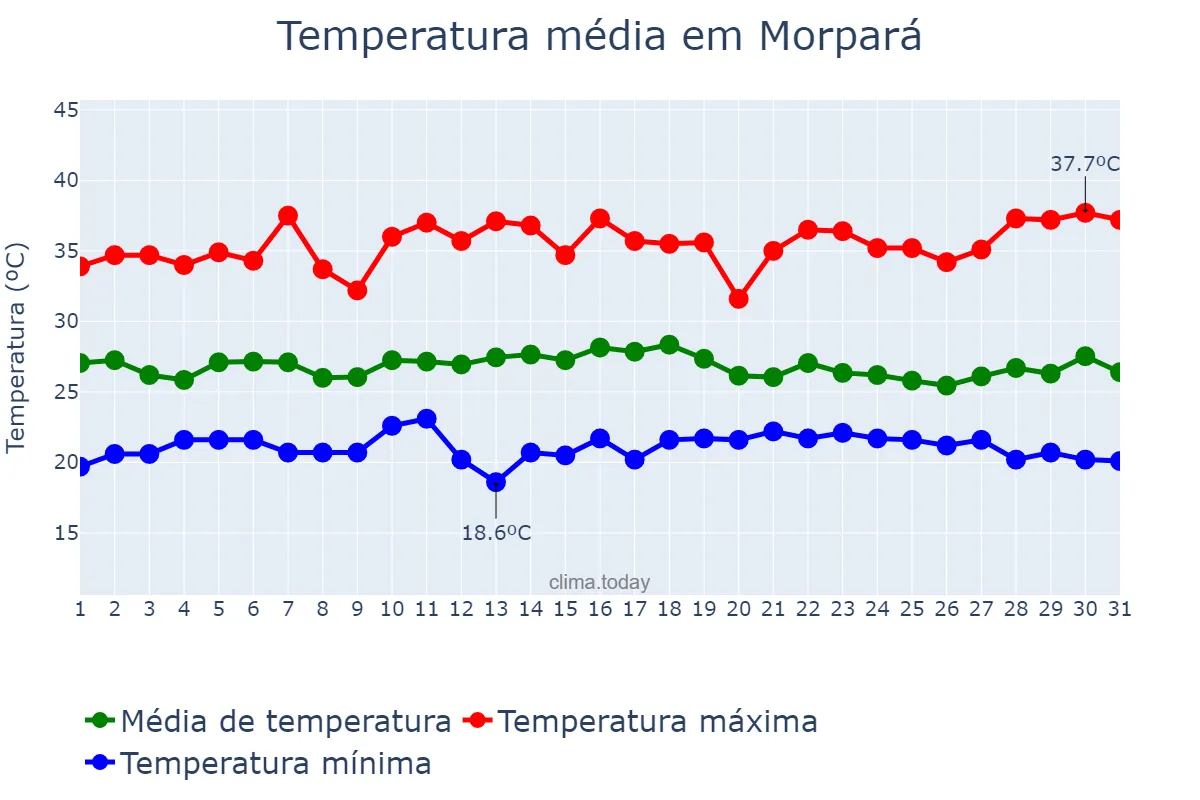 Temperatura em dezembro em Morpará, BA, BR