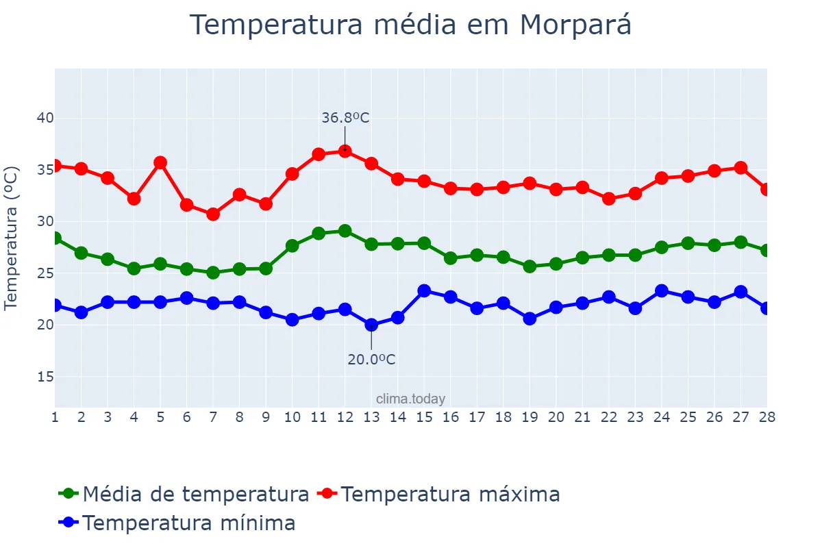 Temperatura em fevereiro em Morpará, BA, BR