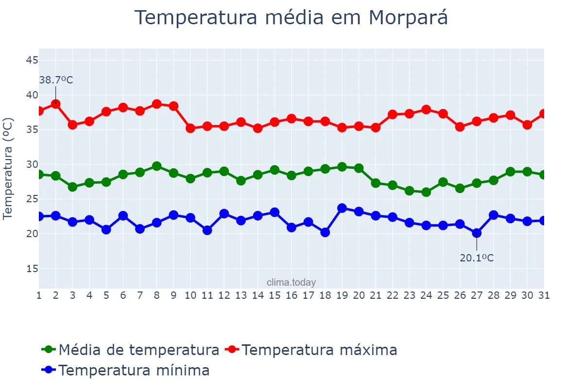Temperatura em janeiro em Morpará, BA, BR