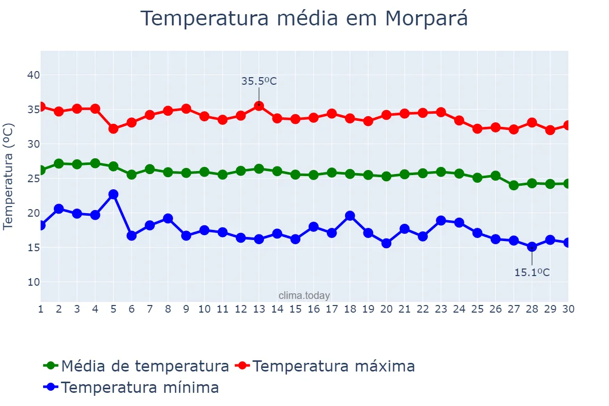 Temperatura em junho em Morpará, BA, BR