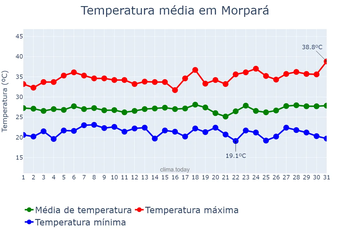 Temperatura em marco em Morpará, BA, BR
