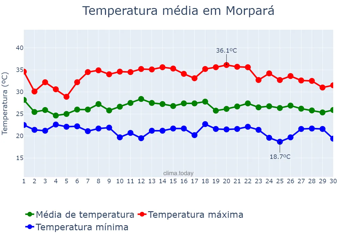 Temperatura em novembro em Morpará, BA, BR