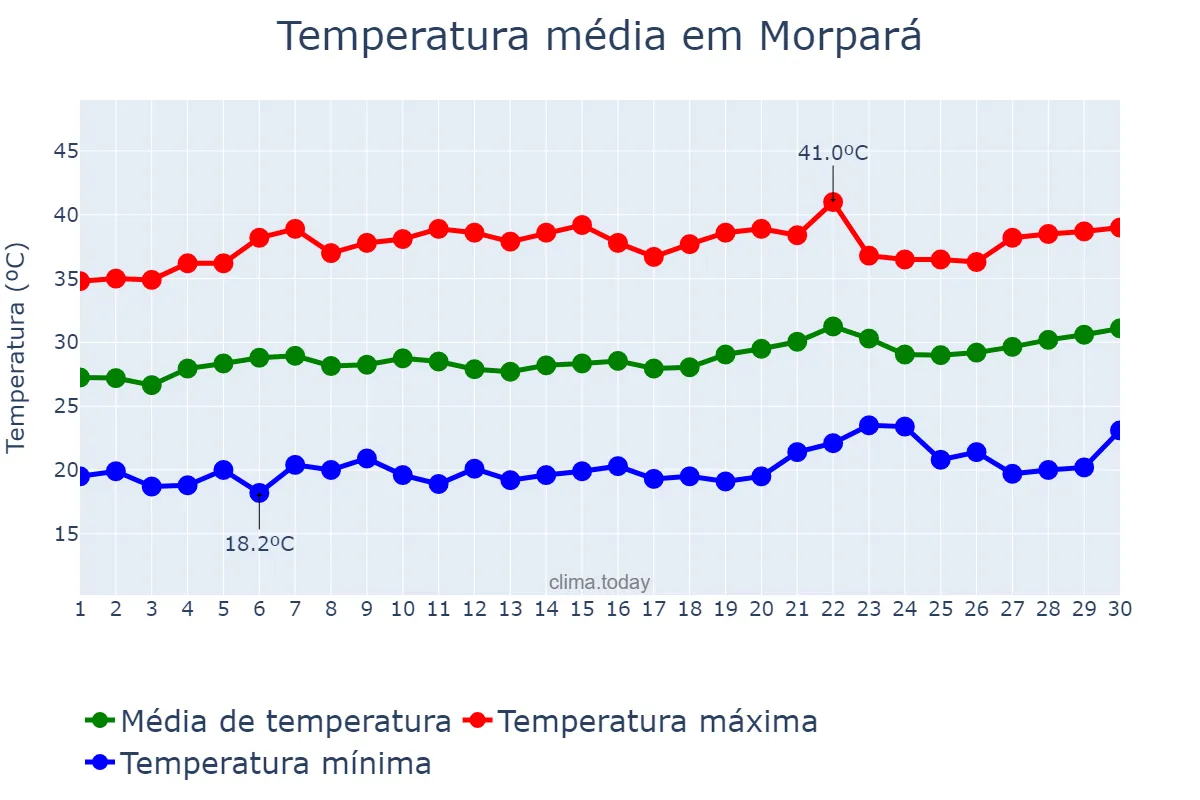 Temperatura em setembro em Morpará, BA, BR