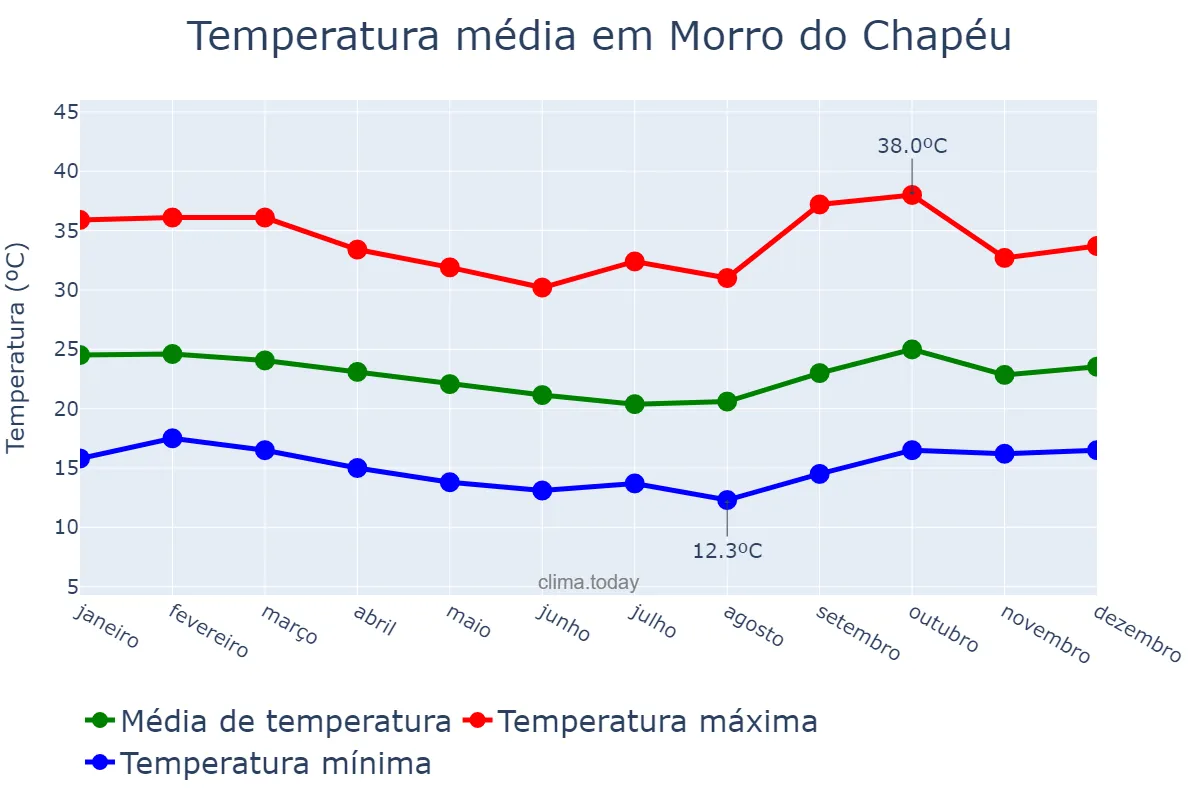 Temperatura anual em Morro do Chapéu, BA, BR