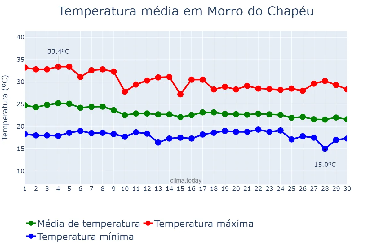 Temperatura em abril em Morro do Chapéu, BA, BR