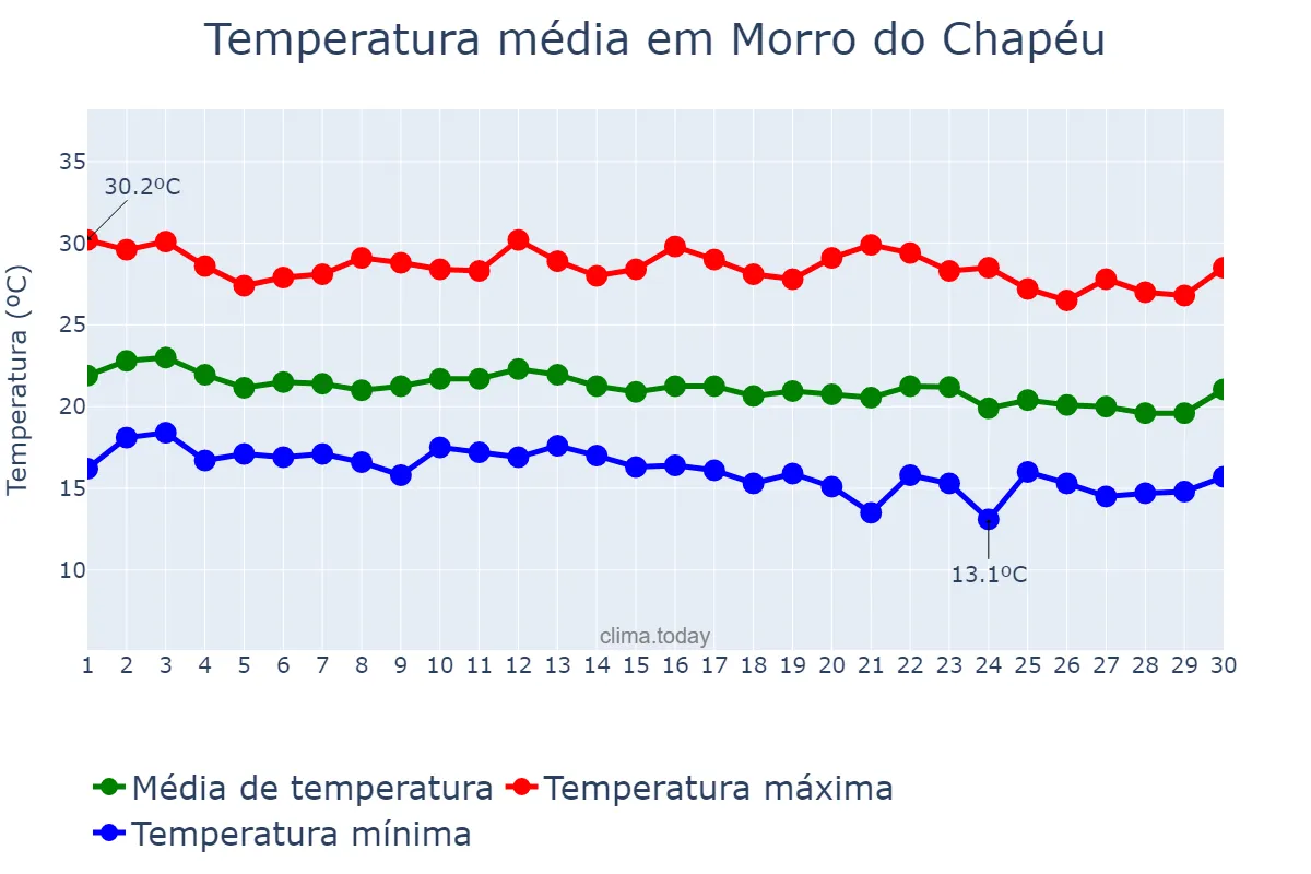 Temperatura em junho em Morro do Chapéu, BA, BR