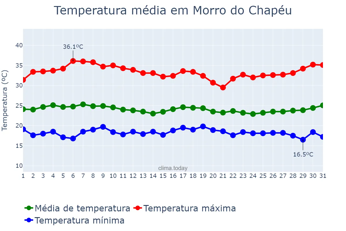 Temperatura em marco em Morro do Chapéu, BA, BR