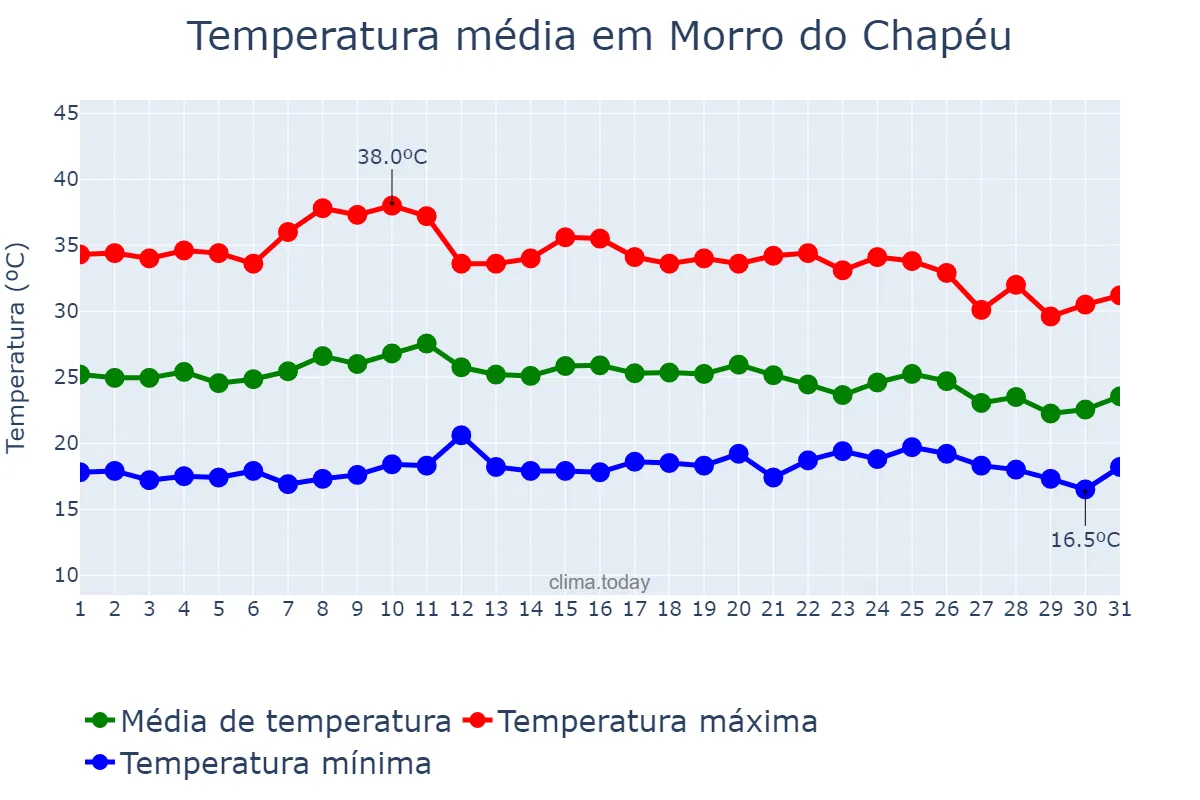 Temperatura em outubro em Morro do Chapéu, BA, BR