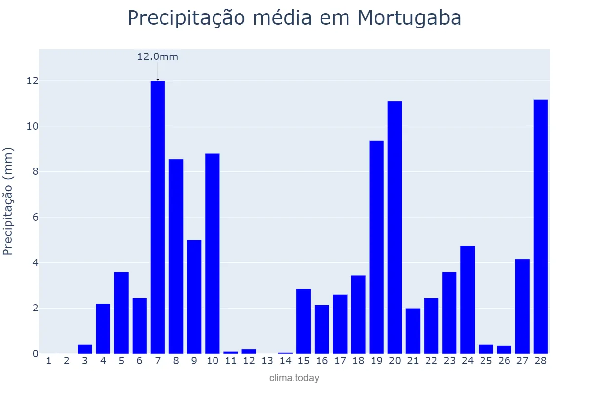 Precipitação em fevereiro em Mortugaba, BA, BR