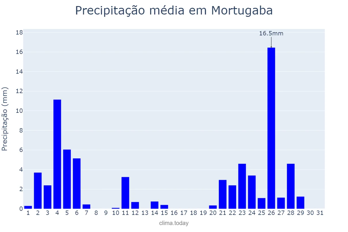 Precipitação em janeiro em Mortugaba, BA, BR