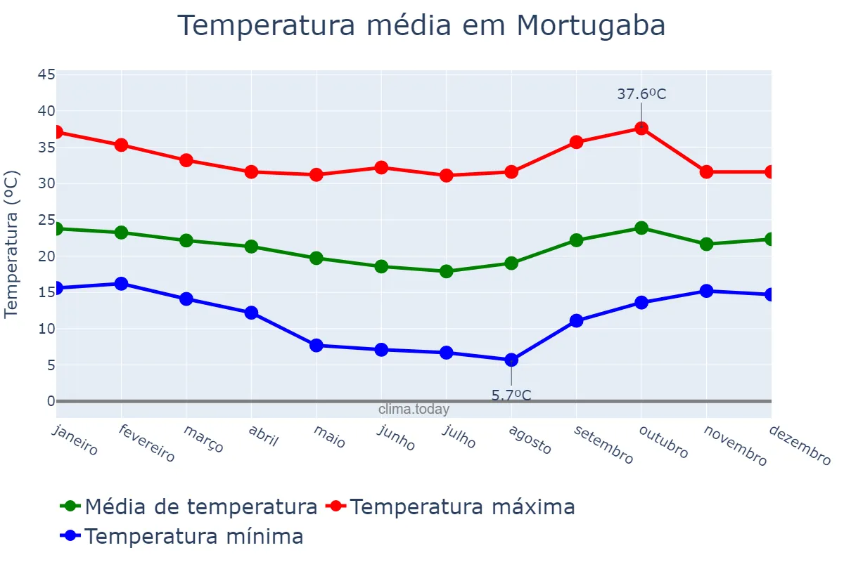 Temperatura anual em Mortugaba, BA, BR