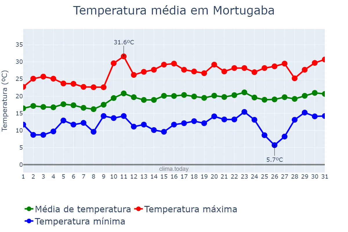 Temperatura em agosto em Mortugaba, BA, BR