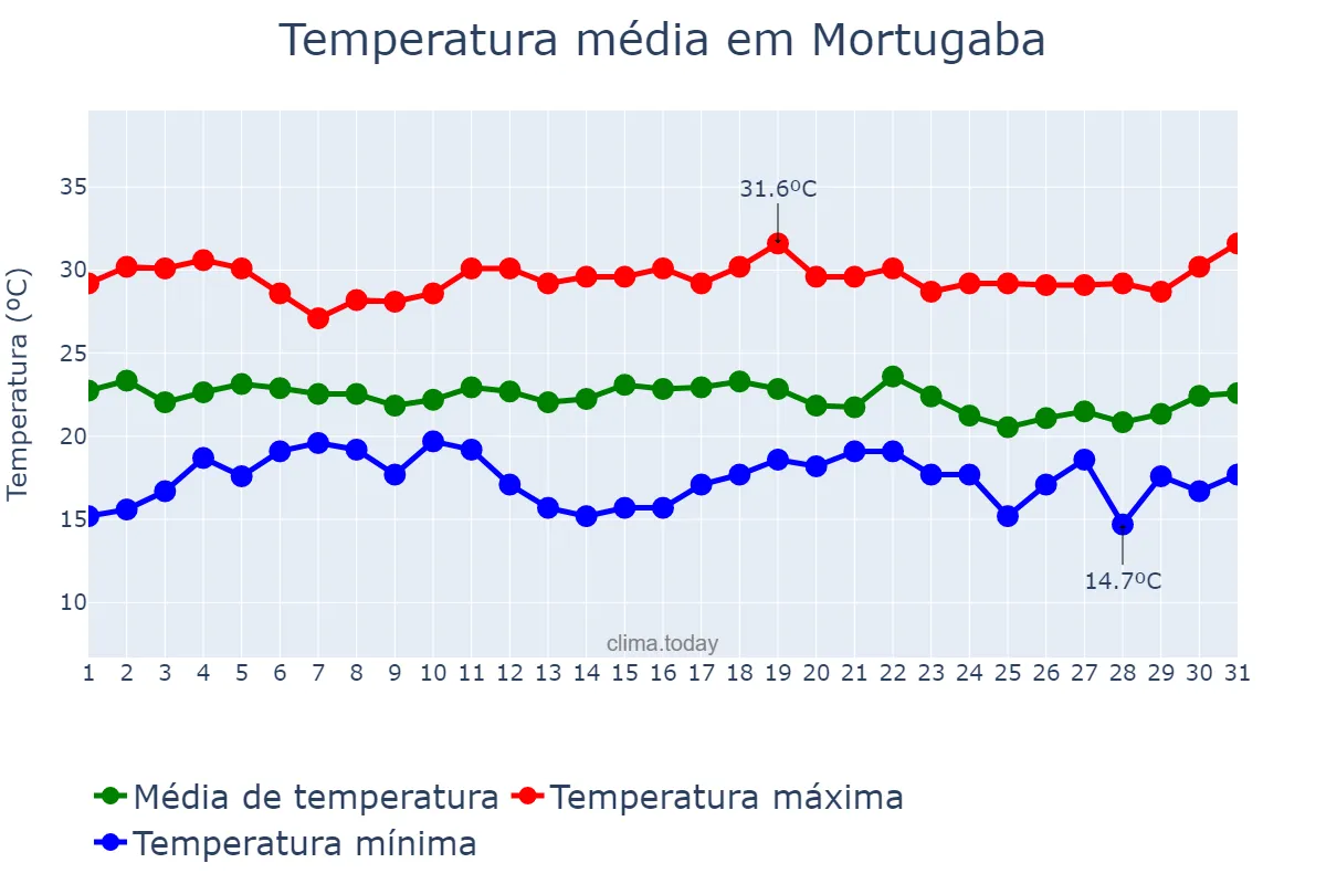 Temperatura em dezembro em Mortugaba, BA, BR