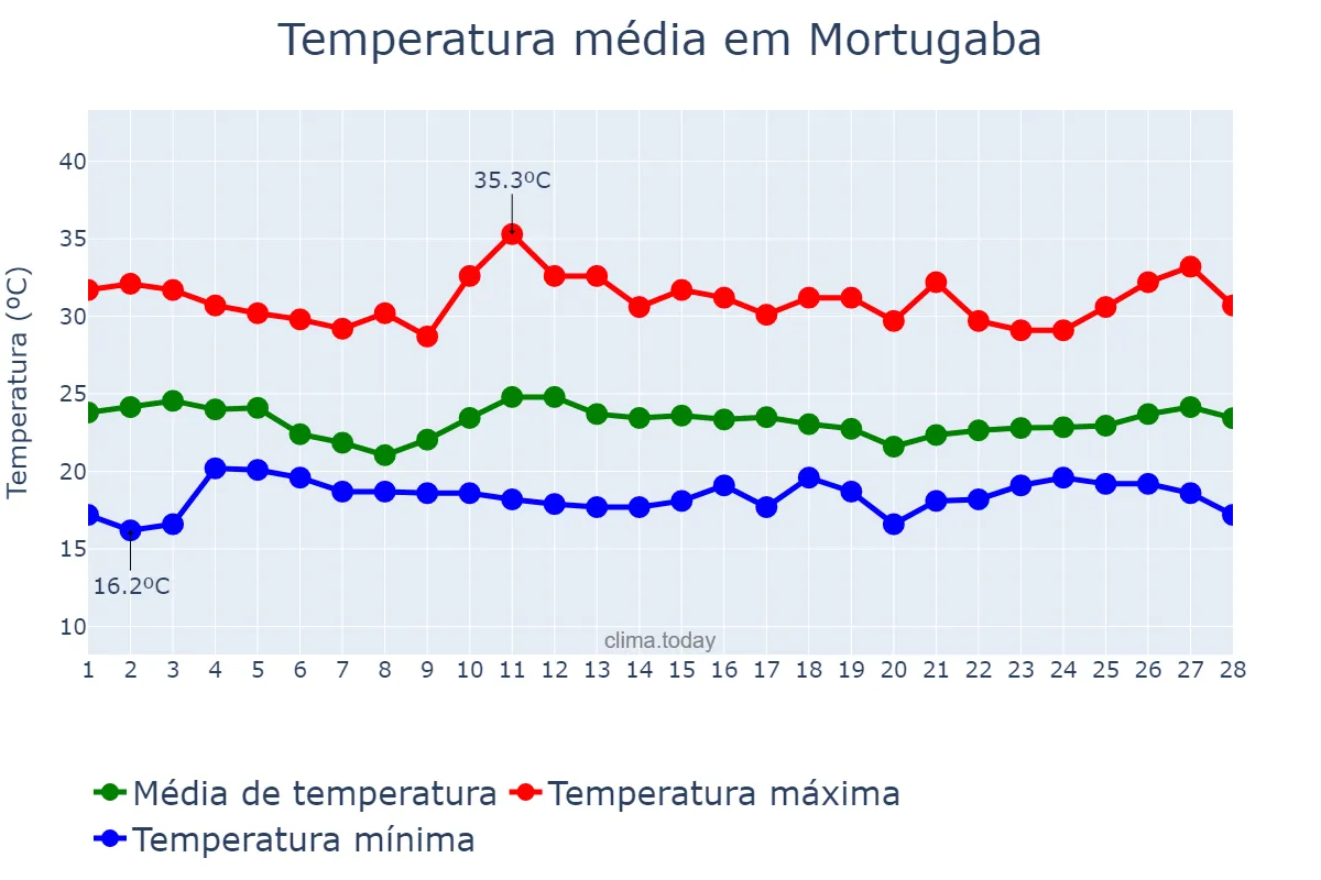 Temperatura em fevereiro em Mortugaba, BA, BR