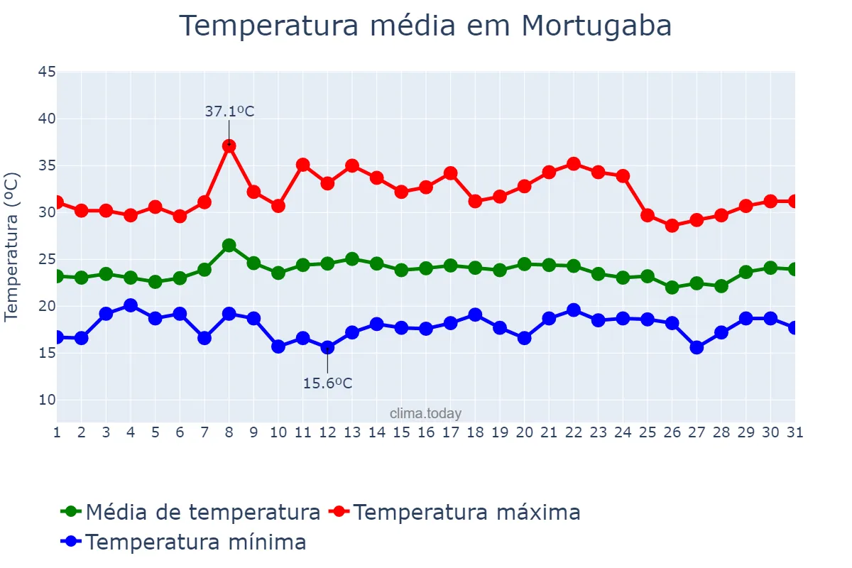 Temperatura em janeiro em Mortugaba, BA, BR