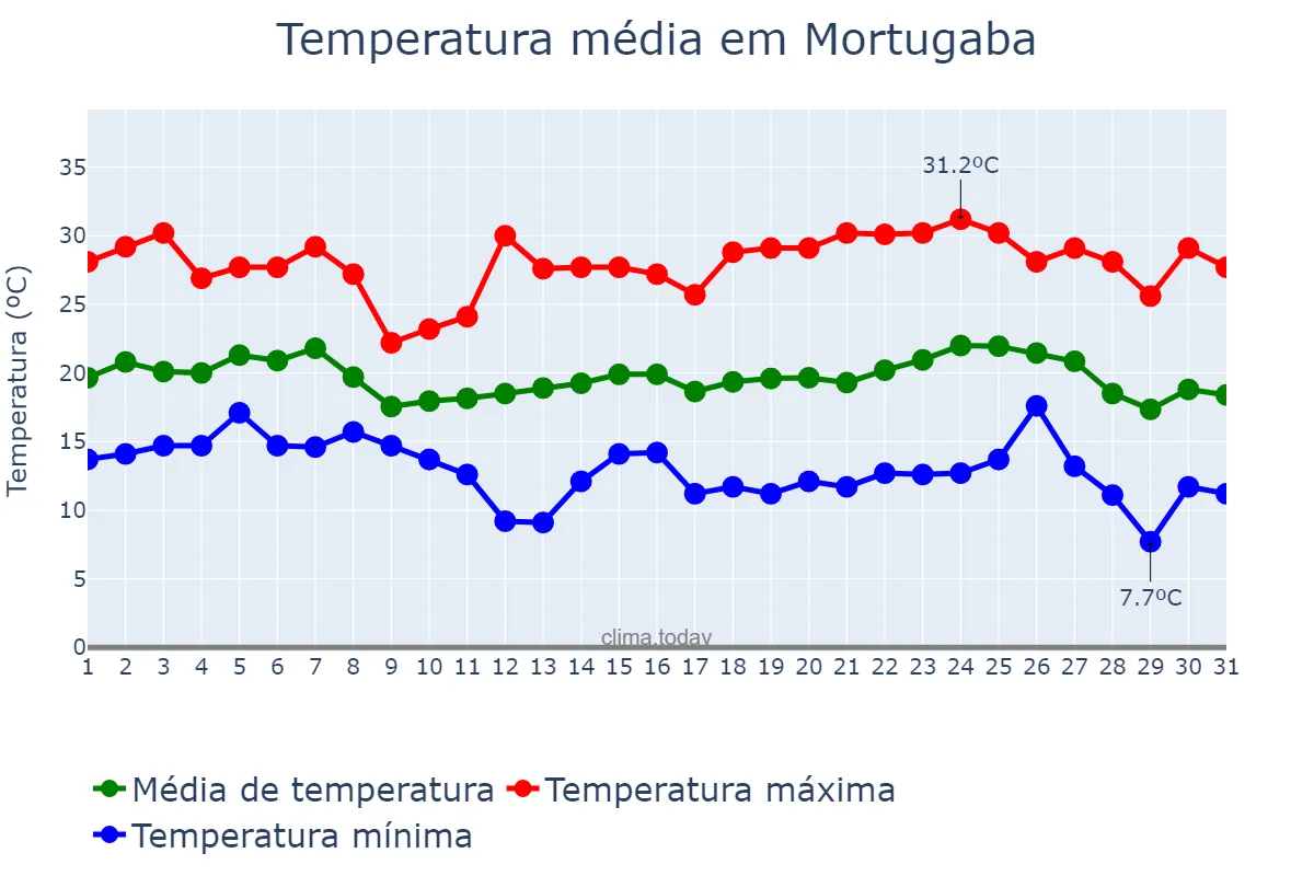 Temperatura em maio em Mortugaba, BA, BR