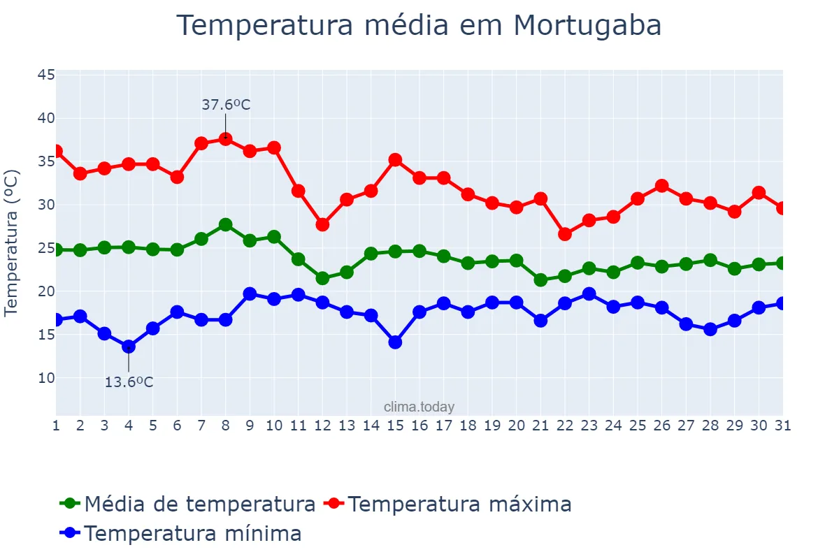Temperatura em outubro em Mortugaba, BA, BR