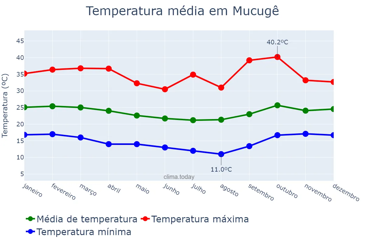Temperatura anual em Mucugê, BA, BR