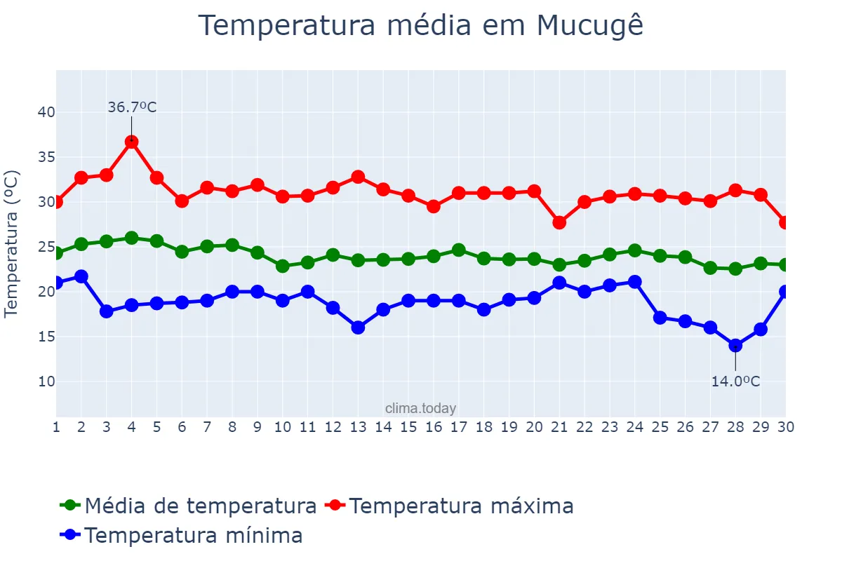 Temperatura em abril em Mucugê, BA, BR