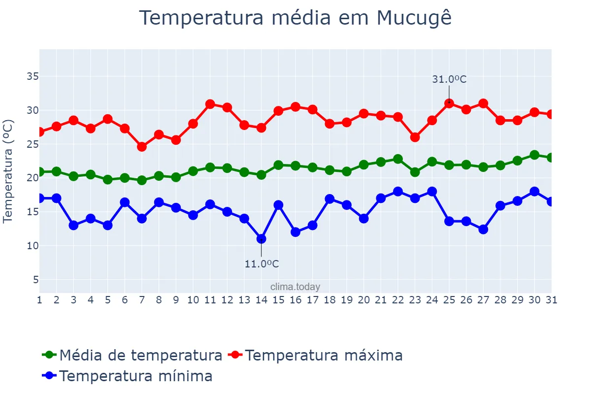 Temperatura em agosto em Mucugê, BA, BR