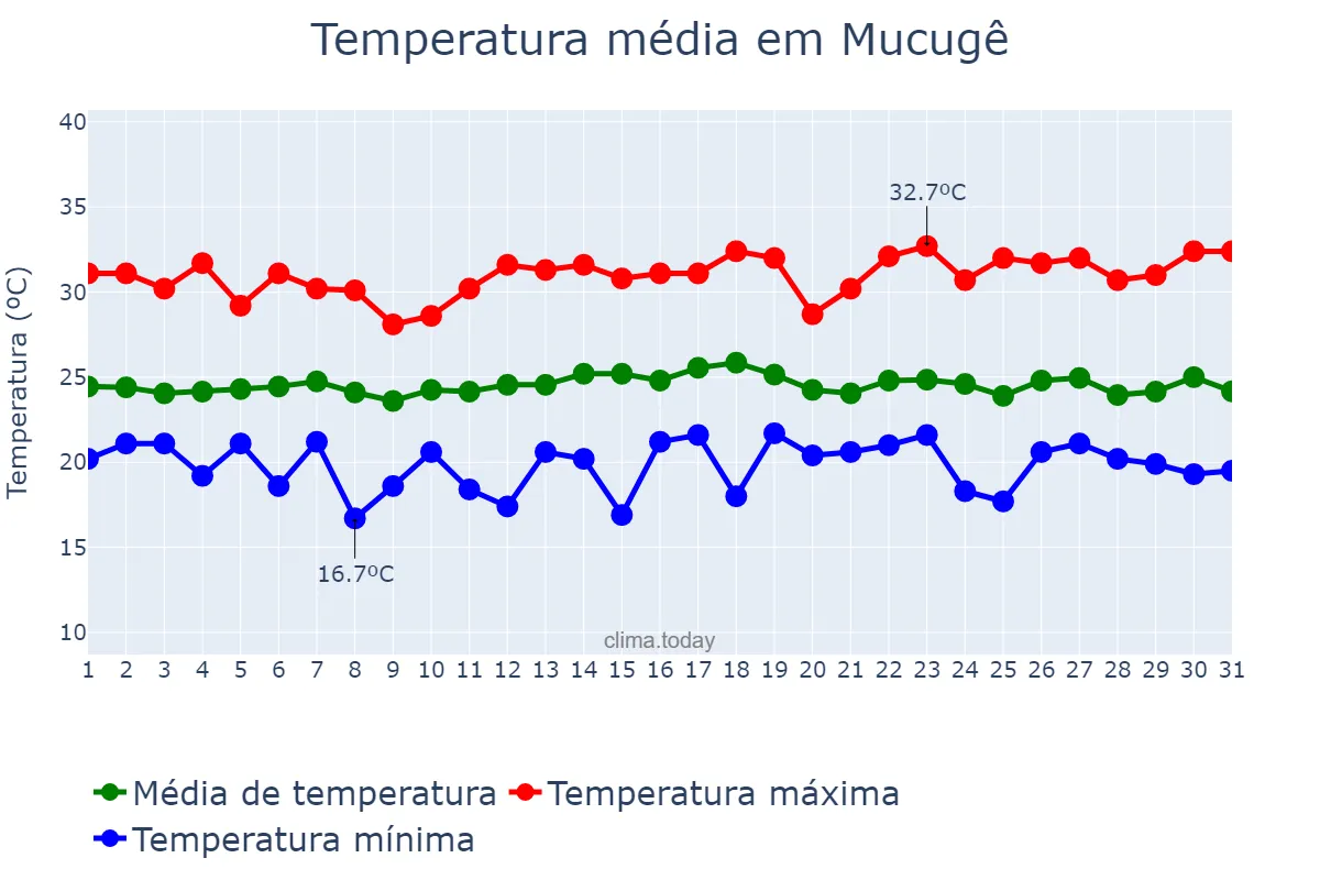 Temperatura em dezembro em Mucugê, BA, BR
