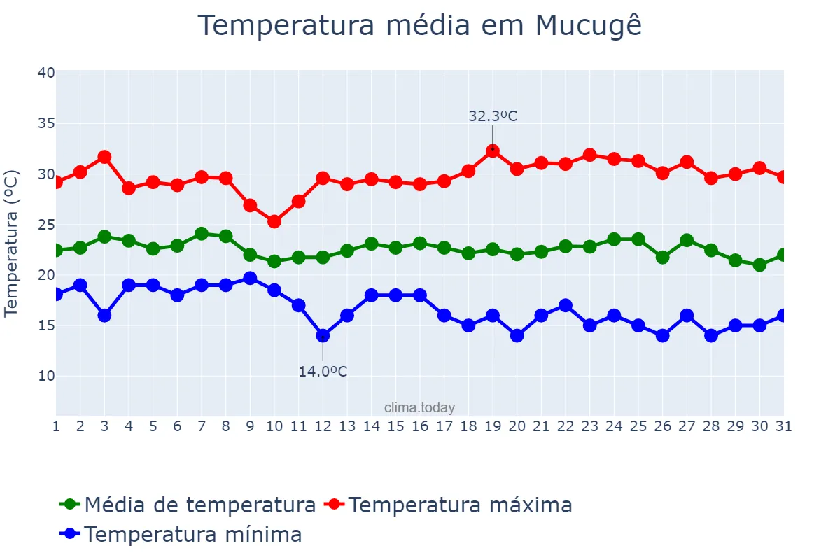 Temperatura em maio em Mucugê, BA, BR